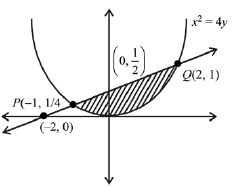 JEE Main Previous Year Questions (2016- 2025): Definite Integrals and Applications of Integrals