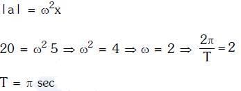 NEET Previous Year Questions (2014-2025): Oscillations | Physics Class 11