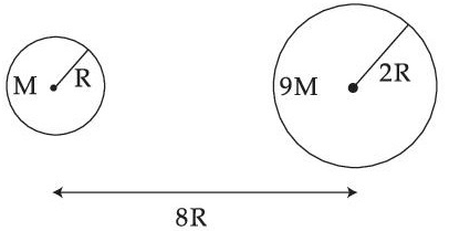 JEE Main Previous Year Questions (2021-23): Gravitation