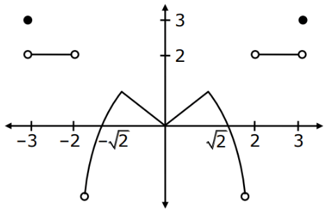 JEE Main Previous year questions (2021-23): Limits, Continuity and Differentiability