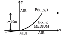 JEE Advanced (Subjective Type Questions): Ray & Wave Optics- 1 | Chapter-wise Tests for JEE Main & Advanced