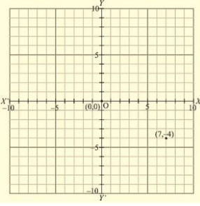 RD Sharma Solutions Ex-11.1, Coordinate Geometry, Class 9, Maths | RD Sharma Solutions for Class 9 Mathematics
