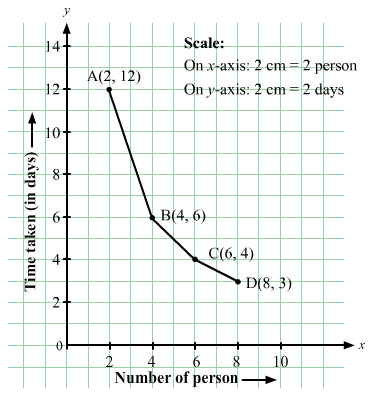 Chapter 27 - Introduction to Graphs (Part - 1), Class 8, Maths RD Sharma Solutions | RD Sharma Solutions for Class 8 Mathematics