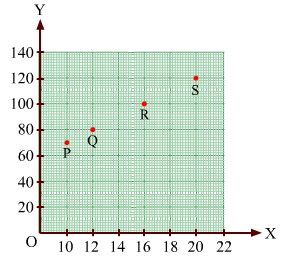 Chapter 27 - Introduction to Graphs (Part - 2), Class 8, Maths RD Sharma Solutions | RD Sharma Solutions for Class 8 Mathematics