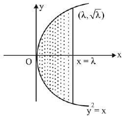 JEE Main Previous Year Questions (2016- 2025): Definite Integrals and Applications of Integrals