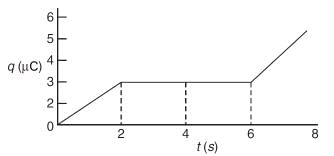 JEE Main Previous Year Questions (2016-2025): Electrostatics- 2