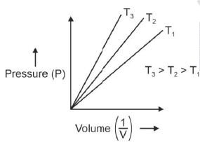 NEET Previous Year Questions (2014-2025): States of Matter (Old NCERT) | Physical Chemistry for NEET