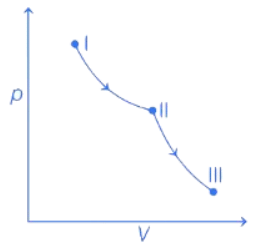 JEE Main Previous Year Questions (2016- 2025): Thermodynamics