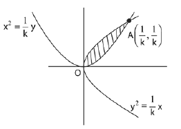 JEE Main Previous Year Questions (2016- 2025): Definite Integrals and Applications of Integrals