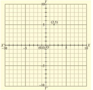 RD Sharma Solutions Ex-11.1, Coordinate Geometry, Class 9, Maths | RD Sharma Solutions for Class 9 Mathematics