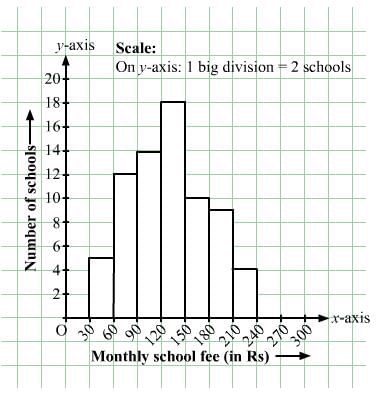 Chapter 24 - Data Handling-II (Graphical Representation of Data as Histograms) RD Sharma Solutions | RD Sharma Solutions for Class 8 Mathematics