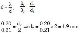 NEET Previous Year Questions (2014-2024): Wave Optics | Physics Class 12
