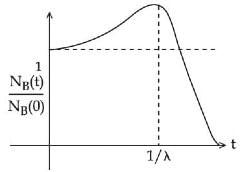 JEE Previous year questions (2021-22): Atom & Nuclei