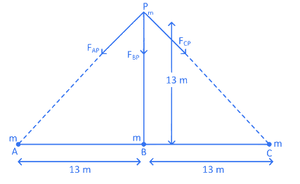 JEE Main Previous Year Questions (2021-23): Gravitation