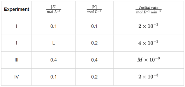 JEE Main Previous Year Questions (2016- 2025): Chemical Kinetics & Nuclear Chemistry