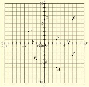 RD Sharma Solutions Ex-11.1, Coordinate Geometry, Class 9, Maths | RD Sharma Solutions for Class 9 Mathematics
