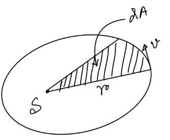 JEE Main Previous Year Questions (2021-23): Gravitation