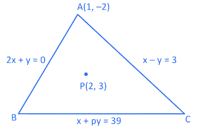JEE Main Previous Year Questions (2016- 2025): Straight Lines and Pair of Straight Lines
