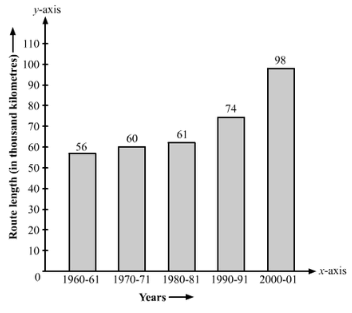 Ex-23.2, Data Handling Bar Graphs, Class 6, Maths RD Sharma Solutions | RD Sharma Solutions for Class 6 Mathematics