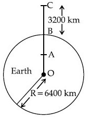 JEE Main Previous Year Questions (2021-23): Gravitation