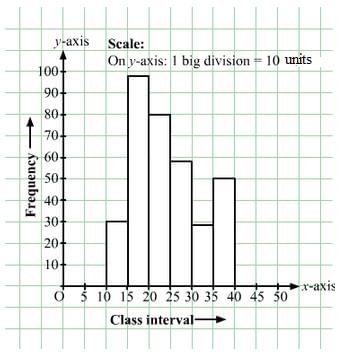 Chapter 24 - Data Handling-II (Graphical Representation of Data as Histograms) RD Sharma Solutions | RD Sharma Solutions for Class 8 Mathematics