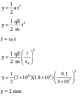 JEE Main Previous Year Questions (2016-2025): Electrostatics- 1