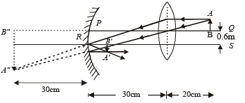 JEE Advanced (Subjective Type Questions): Ray & Wave Optics- 2 | Chapter-wise Tests for JEE Main & Advanced
