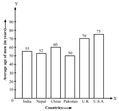 Ex-24.1, Data Handling III Construction Of Bar Graphs, Class 7, Math RD Sharma Solutions | RD Sharma Solutions for Class 7 Mathematics