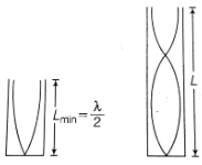 NEET Previous Year Questions (2014-2025): Waves | Physics Class 11