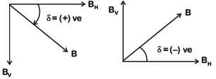 NEET Previous Year Questions (2014-2024): Magnetism & Matter | Physics Class 12