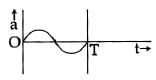 NEET Previous Year Questions (2014-2025): Oscillations | Physics Class 11