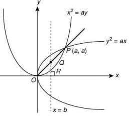 JEE Main Previous Year Questions (2016- 2025): Definite Integrals and Applications of Integrals