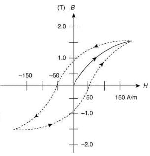 JEE Main Previous Year Questions (2016- 2025): Moving Charges & Magnetism- 1