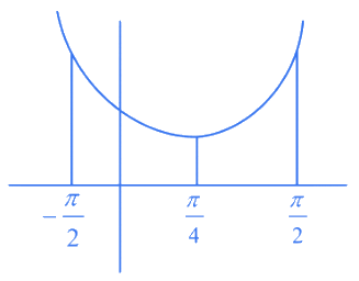 JEE Main Previous Year Questions (2021-23): Inverse Trigonometric Functions