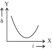 JEE Main Previous year questions (2022-23): Ray & Wave Optics - 2
