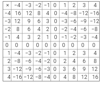 Ex-1.1 Integers, Class 7, Math RD Sharma Solutions | RD Sharma Solutions for Class 7 Mathematics