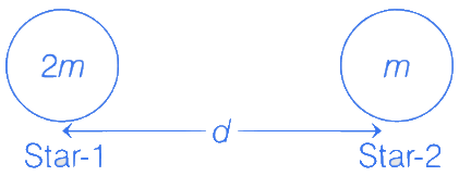 JEE Main Previous Year Questions (2021-23): Gravitation