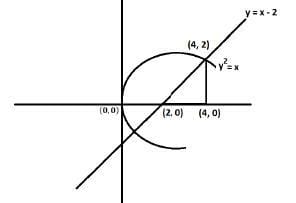 JEE Main Previous Year Questions (2016- 2025): Definite Integrals and Applications of Integrals