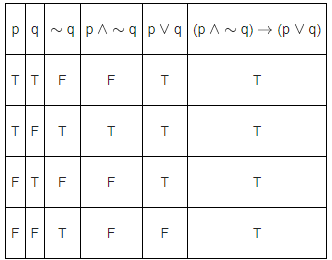 JEE Main Previous Year Questions (2021-23): Miscellaneous (Mathematical Reasoning)