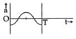 NEET Previous Year Questions (2014-2025): Oscillations | Physics Class 11