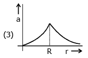 JEE Main Previous Year Questions (2016- 2025): Gravitation