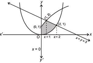 JEE Main Previous Year Questions (2016- 2025): Definite Integrals and Applications of Integrals