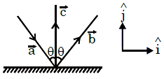 JEE Main Previous year questions (2022-23): Ray & Wave Optics - 2