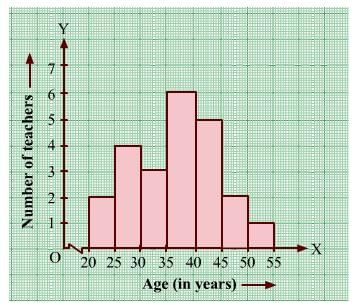 Chapter 24 - Data Handling-II (Graphical Representation of Data as Histograms) RD Sharma Solutions | RD Sharma Solutions for Class 8 Mathematics