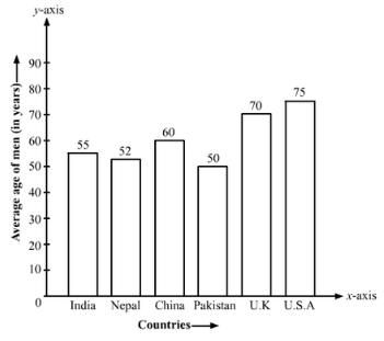 Ex-23.2, Data Handling Bar Graphs, Class 6, Maths RD Sharma Solutions | RD Sharma Solutions for Class 6 Mathematics