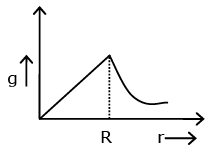 JEE Main Previous Year Questions (2021-23): Gravitation