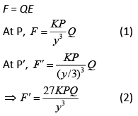 JEE Main Previous Year Questions (2016-2025): Electrostatics- 1