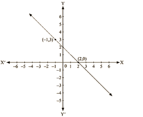 RD Sharma Solutions Ex-13.3, (Part -2), Linear Equation In Two Variables, Class 9, Maths | RD Sharma Solutions for Class 9 Mathematics