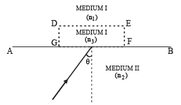 JEE Advanced (Subjective Type Questions): Ray & Wave Optics- 1 | Chapter-wise Tests for JEE Main & Advanced
