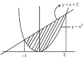 JEE Main Previous Year Questions (2016- 2025): Definite Integrals and Applications of Integrals